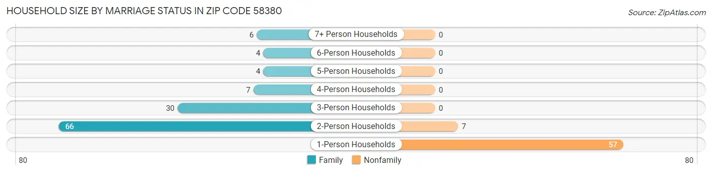 Household Size by Marriage Status in Zip Code 58380