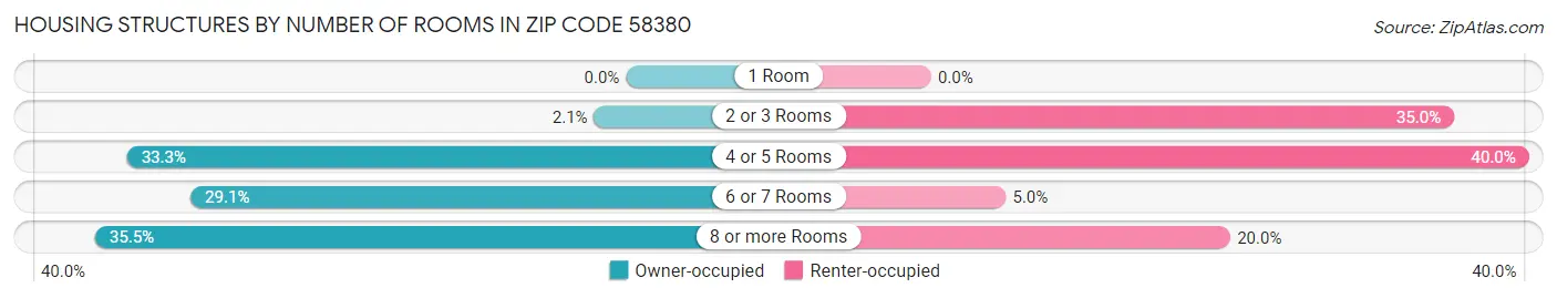 Housing Structures by Number of Rooms in Zip Code 58380
