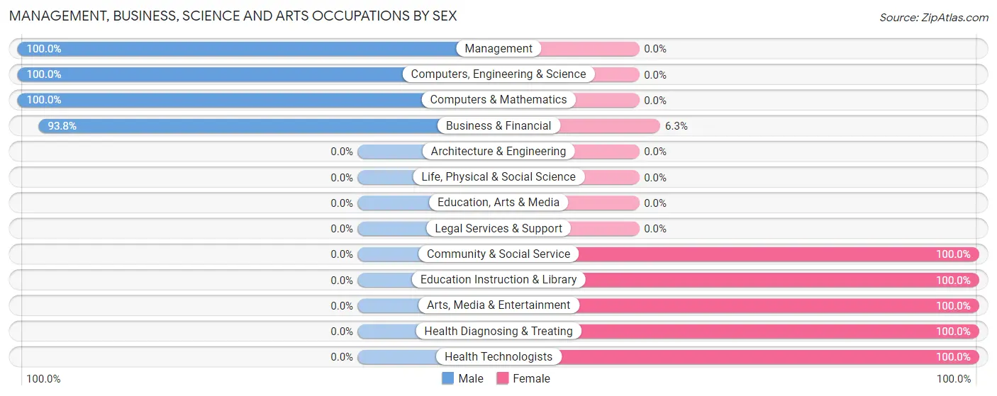 Management, Business, Science and Arts Occupations by Sex in Zip Code 58380