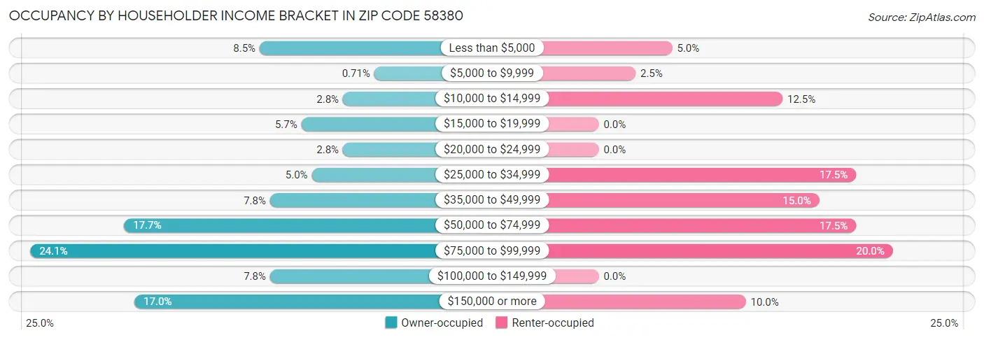 Occupancy by Householder Income Bracket in Zip Code 58380