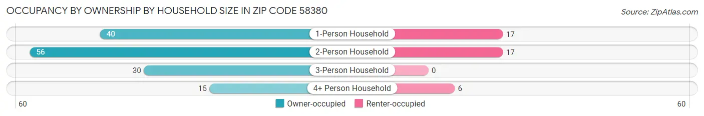 Occupancy by Ownership by Household Size in Zip Code 58380