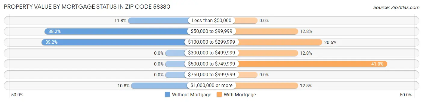 Property Value by Mortgage Status in Zip Code 58380