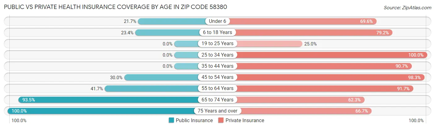 Public vs Private Health Insurance Coverage by Age in Zip Code 58380