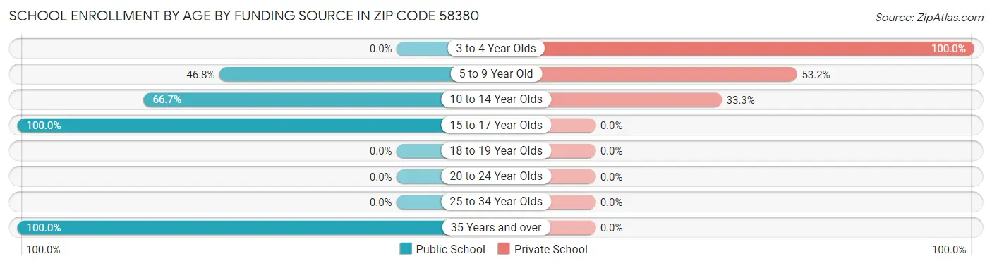 School Enrollment by Age by Funding Source in Zip Code 58380