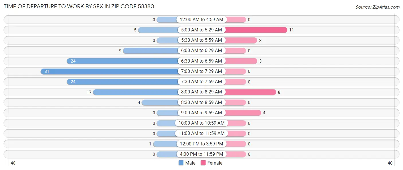 Time of Departure to Work by Sex in Zip Code 58380