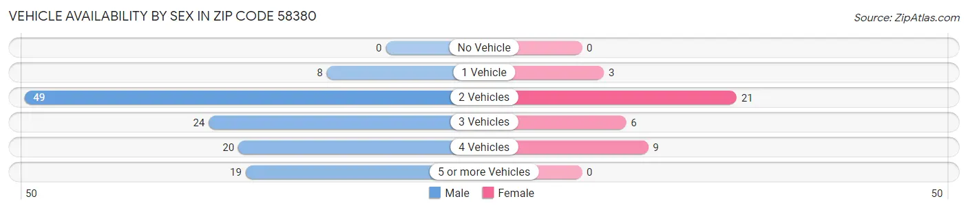 Vehicle Availability by Sex in Zip Code 58380