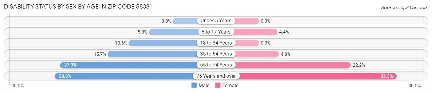 Disability Status by Sex by Age in Zip Code 58381