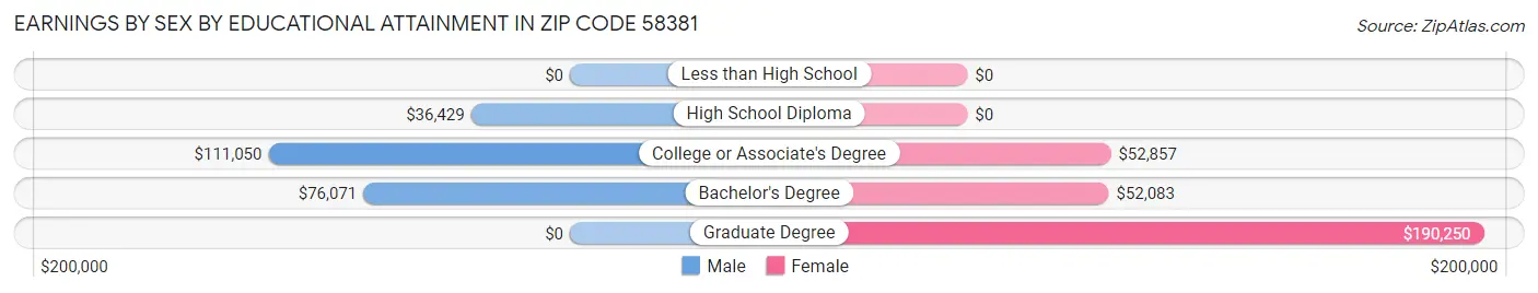 Earnings by Sex by Educational Attainment in Zip Code 58381