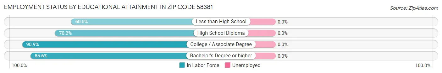 Employment Status by Educational Attainment in Zip Code 58381