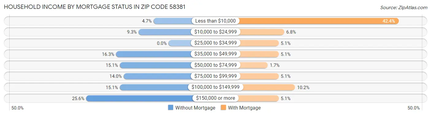 Household Income by Mortgage Status in Zip Code 58381