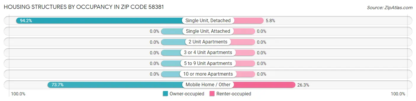 Housing Structures by Occupancy in Zip Code 58381