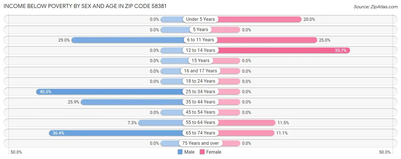 Income Below Poverty by Sex and Age in Zip Code 58381