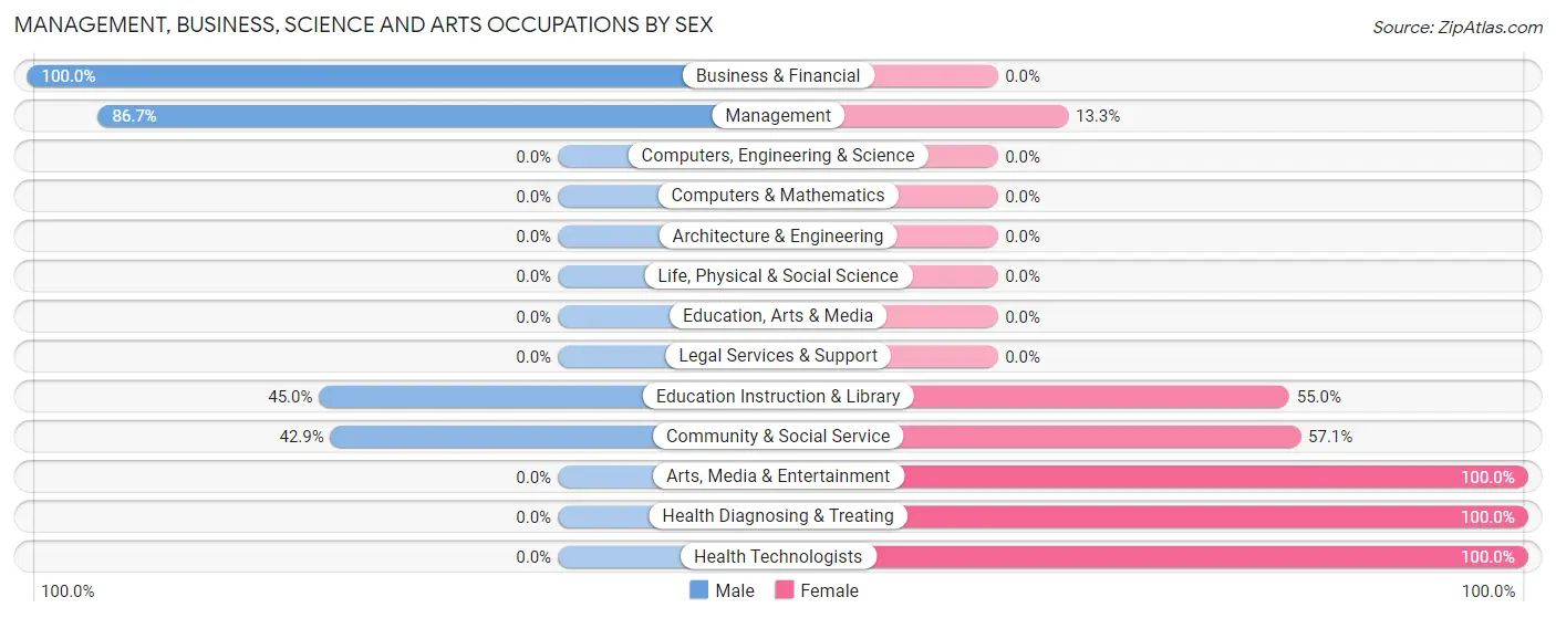 Management, Business, Science and Arts Occupations by Sex in Zip Code 58381