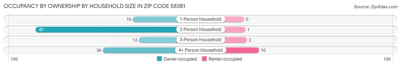 Occupancy by Ownership by Household Size in Zip Code 58381