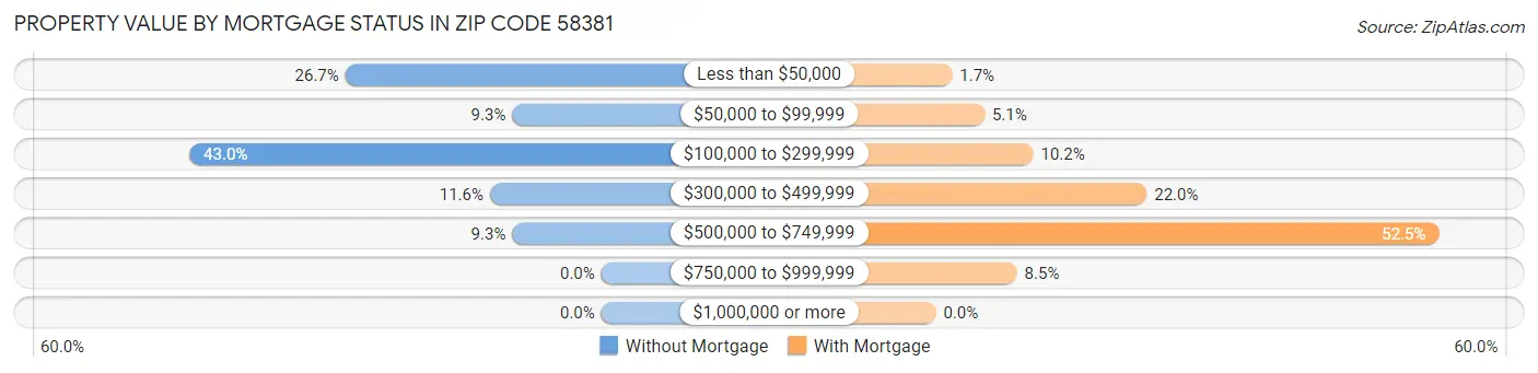 Property Value by Mortgage Status in Zip Code 58381