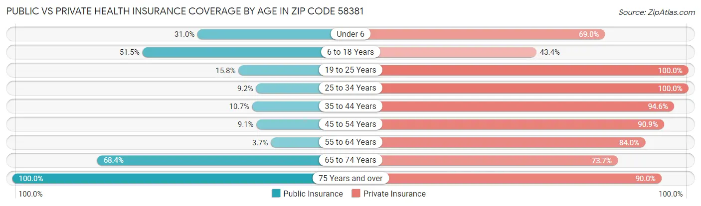 Public vs Private Health Insurance Coverage by Age in Zip Code 58381