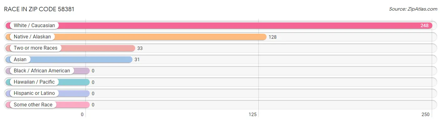 Race in Zip Code 58381