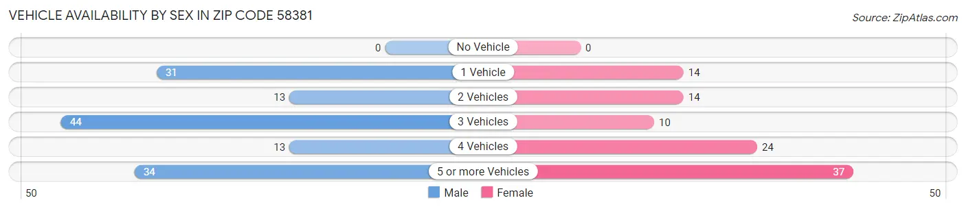 Vehicle Availability by Sex in Zip Code 58381