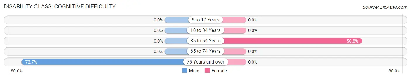 Disability in Zip Code 58382: <span>Cognitive Difficulty</span>