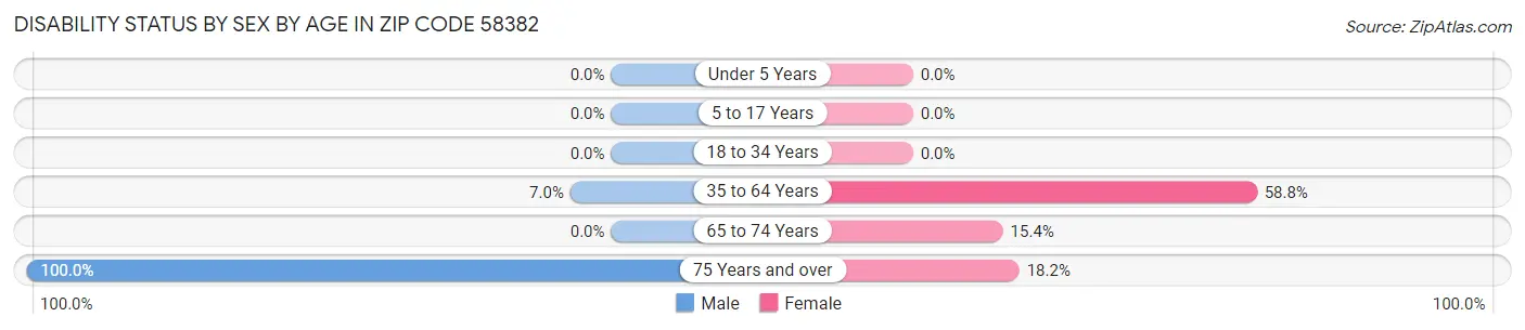 Disability Status by Sex by Age in Zip Code 58382