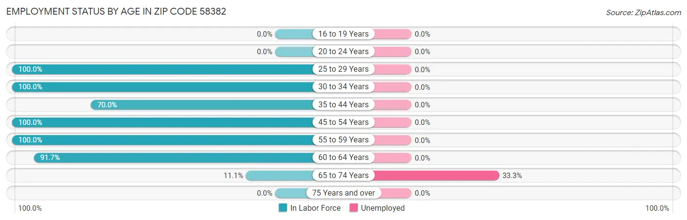 Employment Status by Age in Zip Code 58382