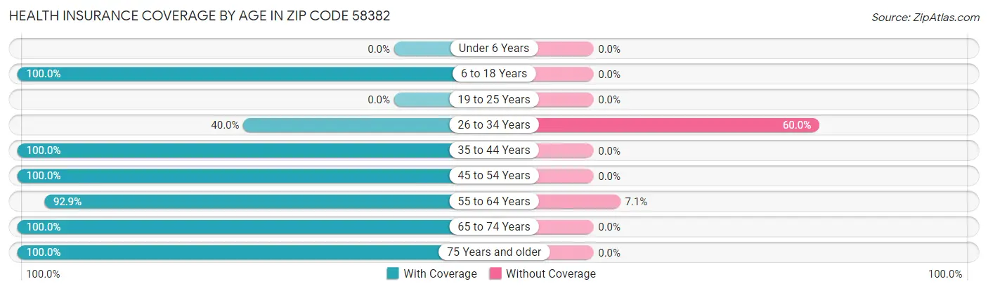 Health Insurance Coverage by Age in Zip Code 58382