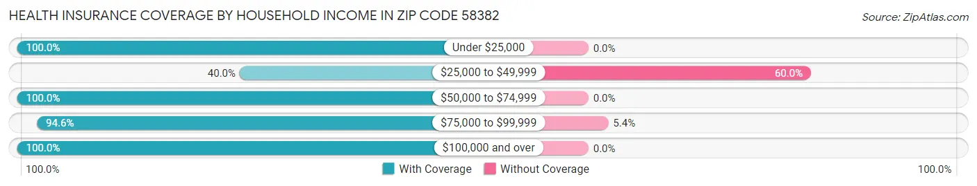 Health Insurance Coverage by Household Income in Zip Code 58382