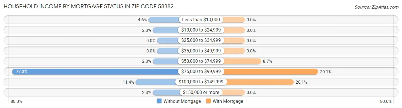 Household Income by Mortgage Status in Zip Code 58382