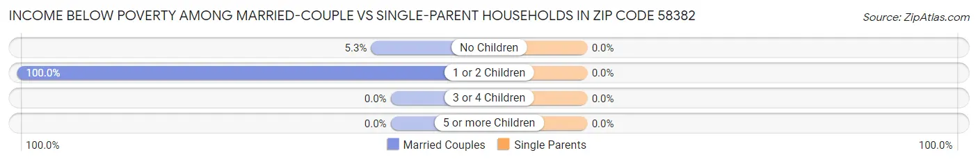 Income Below Poverty Among Married-Couple vs Single-Parent Households in Zip Code 58382