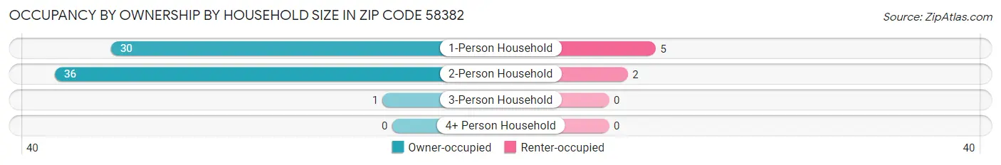 Occupancy by Ownership by Household Size in Zip Code 58382