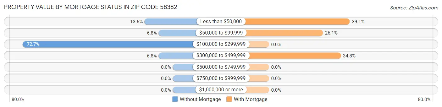 Property Value by Mortgage Status in Zip Code 58382