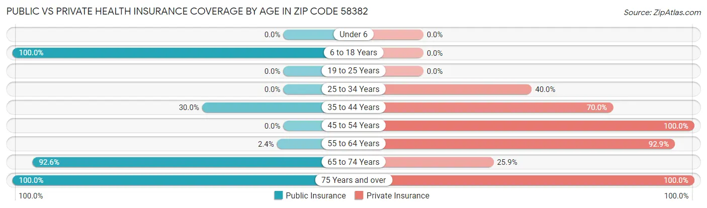 Public vs Private Health Insurance Coverage by Age in Zip Code 58382