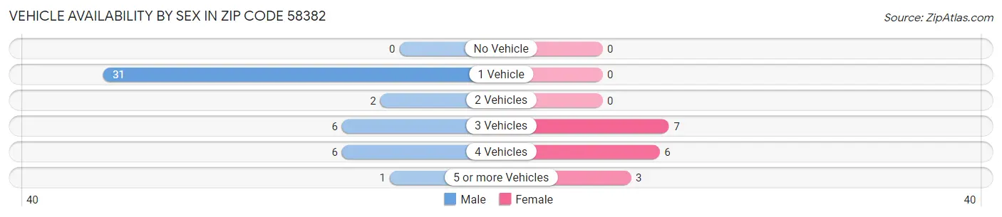 Vehicle Availability by Sex in Zip Code 58382