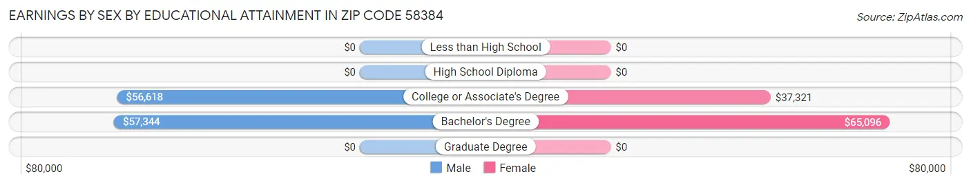 Earnings by Sex by Educational Attainment in Zip Code 58384