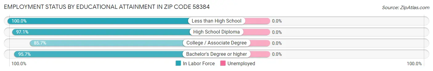 Employment Status by Educational Attainment in Zip Code 58384