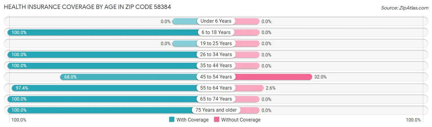 Health Insurance Coverage by Age in Zip Code 58384