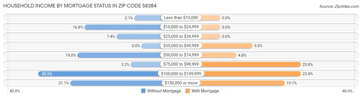 Household Income by Mortgage Status in Zip Code 58384