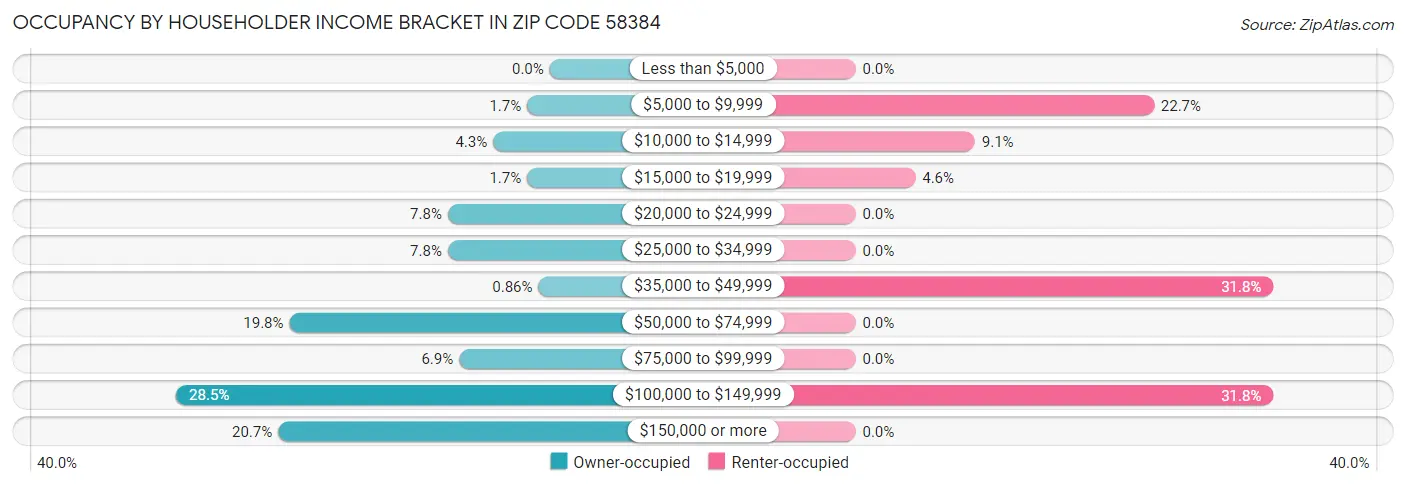Occupancy by Householder Income Bracket in Zip Code 58384