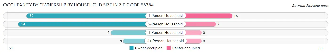 Occupancy by Ownership by Household Size in Zip Code 58384
