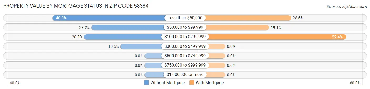 Property Value by Mortgage Status in Zip Code 58384