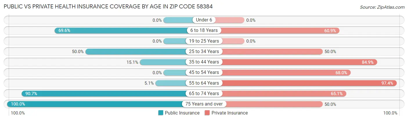 Public vs Private Health Insurance Coverage by Age in Zip Code 58384