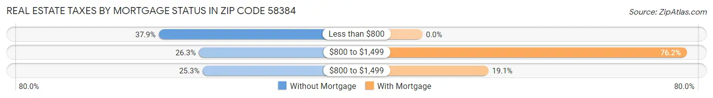 Real Estate Taxes by Mortgage Status in Zip Code 58384
