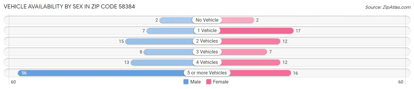 Vehicle Availability by Sex in Zip Code 58384