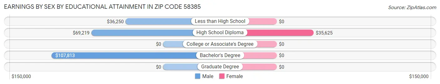 Earnings by Sex by Educational Attainment in Zip Code 58385