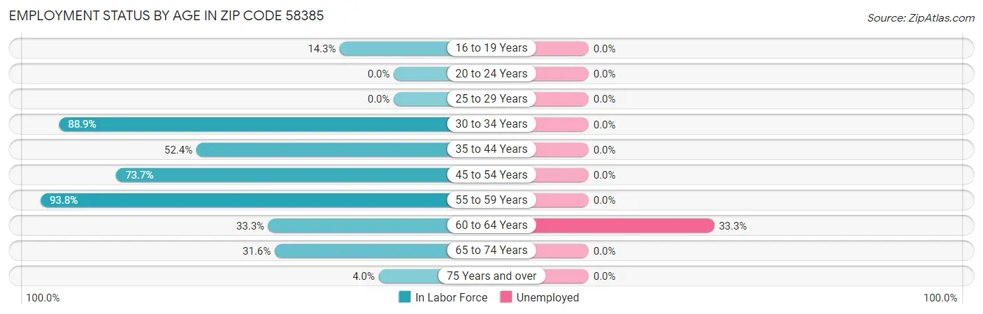Employment Status by Age in Zip Code 58385