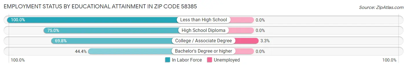 Employment Status by Educational Attainment in Zip Code 58385