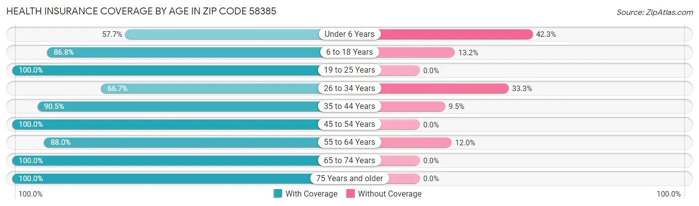 Health Insurance Coverage by Age in Zip Code 58385