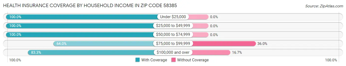 Health Insurance Coverage by Household Income in Zip Code 58385
