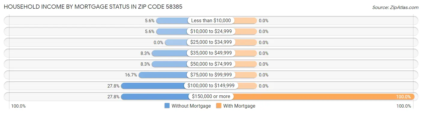 Household Income by Mortgage Status in Zip Code 58385
