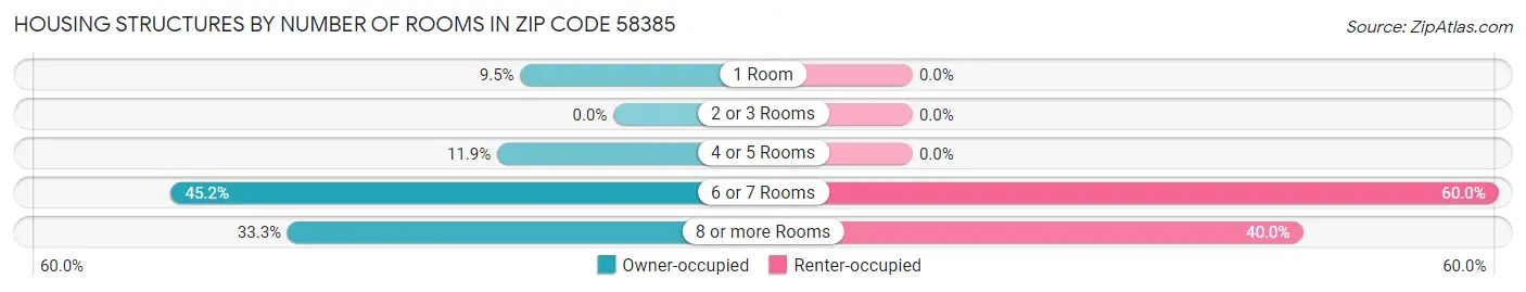 Housing Structures by Number of Rooms in Zip Code 58385